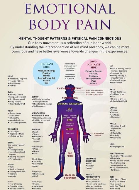 Emotions Stored In Body Chart, Body Mapping Emotions, Emotions In The Body Chart, Somatic Yoga Sequence, Somatic Practice, Somatic Yoga, Emotions Chart, Somatic Healing, Body Chart