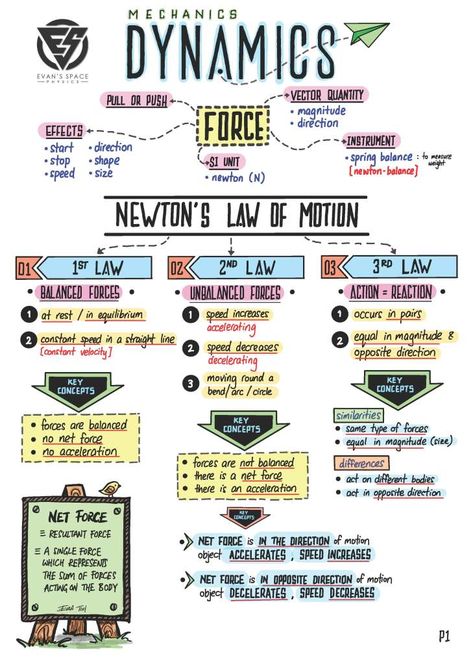 Physics Poster, Physics Laws, Newton's Laws Of Motion, Physics Mechanics, Newton's Laws, Newtons Laws Of Motion, Physics Projects, Laws Of Motion, Ap Physics