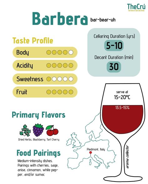 Barbera is a red wine grape variety that is known for producing full-bodied and high-acid wines. It is primarily grown in the Piedmont region of Italy. Barbera wines typically exhibit flavours of black cherry, plum, and blackberry, and pair well with a variety of foods. #TheCruIE #Dublin #Ireland #CarryOutTyrrelstown #CarryOutOffLicence #Dublin15 #Tyrrelstown #WineLoversWorldwide #WineTastingExperience #ExploreWineCulture #WineAndDine #WineTimeAnywhere #WineOclock #LoveForWine #WineEnthusiast... Barbera Wine, Wine Grape, Cherry Plum, Wine Tasting Experience, Italy Food, Regions Of Italy, Cherry Tart, Food Pairings, Wine Enthusiast