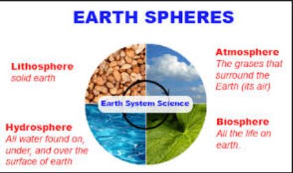 Our planet Earth is a very complex place. There are four spheres of earth including hydrosphere, biosphere, lithosphere and atmosphere. Four Spheres Of Earth, Spheres Of The Earth, Natural Resources Activities, Class Rules Poster, Earth's Spheres, Earth Science Activities, Sixth Grade Science, Middle School Science Classroom, Earth Poster