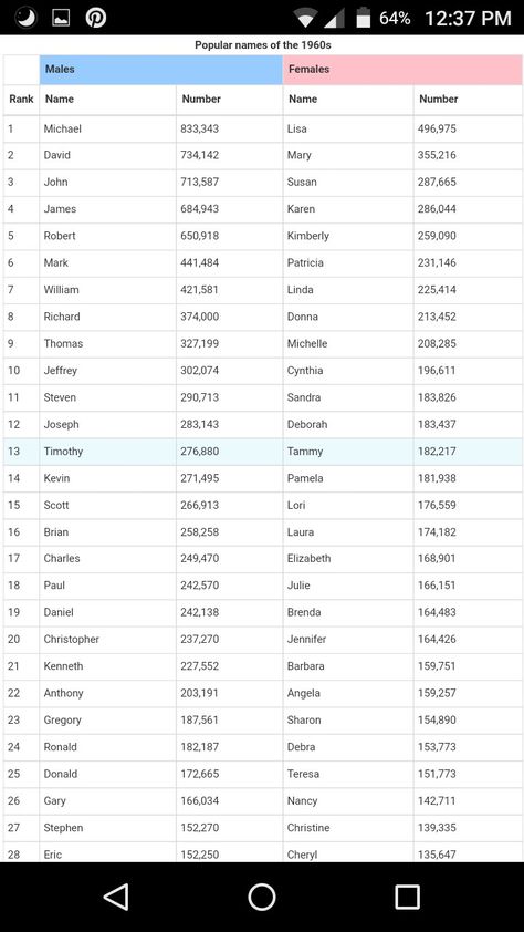 Top 28 baby names 1960s 90s Names, S Boy Names, Oc Names, Names For Instagram, Best Character Names, Name For Instagram, Name Inspiration, Writing Characters