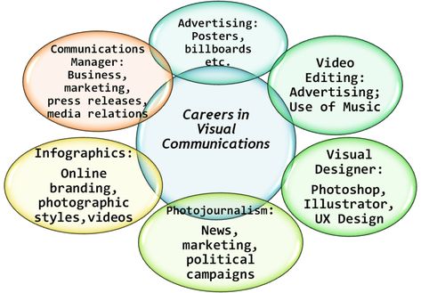 What can I do with a Degree in Visual Communications? Communication Degree, Uni Tips, Communications Degree, Fine Arts Major, Communications Jobs, Photojournalism Photography, Television Advertising, Visual Communication Design, Editing Tricks