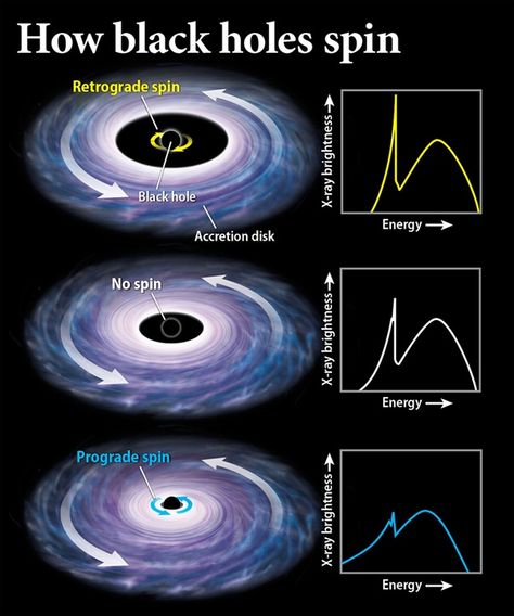 What does “black hole spin” mean, and how do astronomers measure it? Physic Project, What Is Black Hole, Physics Facts, Element Chemistry, Mysterious Things, Space Video, Astronomy Facts, The Black Hole, Astronomy Science