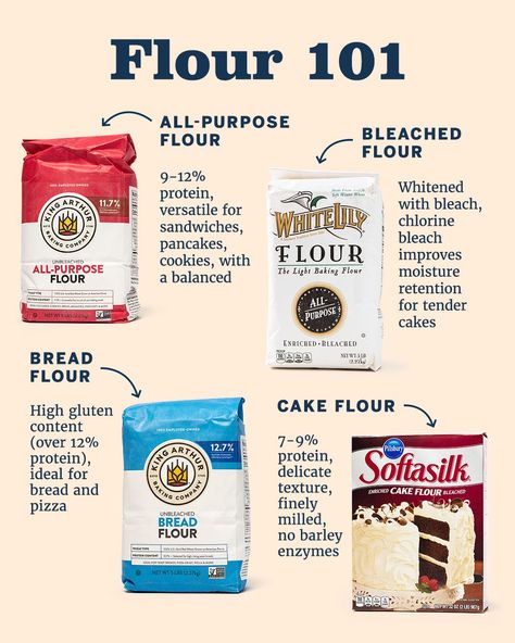 Flour Types, Different Types Of Flour, Culinary Basics, Culinary Lessons, Baking 101, Cooking Measurements, Culinary Techniques, Baking Substitutes, Baking Basics