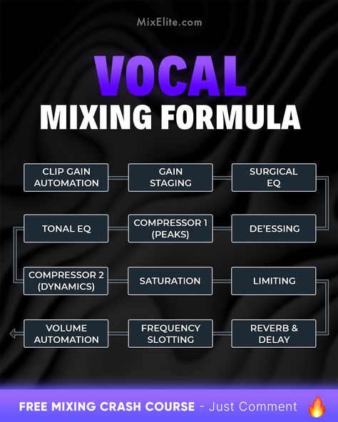 Free Mixing Crash Course 👉 MixElite.com/free-course ⁠ 🎤 Master Your Mix⁠ ⁠  ⁠ #VocalMixing #MixingTips #MusicProduction #AudioEngineering #ProducersLife #StudioSession #HomeStudio #MusicProducer #SoundDesign #MixingEngineer #RecordingStudio #BeatMaking #AudioEffects Vocal Chain, Mixing Vocals, Music Hacks, Writing Songs Inspiration, Music Basics, Music Engineers, Learn Music Theory, Audio Engineering, Music Theory Lessons