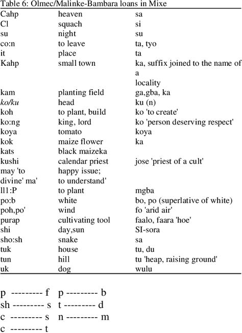 Table 6 from Olmec (Mande) Loan Words in the Mayan, Mixe-Zoque and Taino Languages - Semantic Scholar Historical Linguistics, Mayan Language, Reading Shakespeare, Human Embryo, Language Families, Children Quotes, My Children Quotes, Ancient Mesopotamia, Developmental Stages