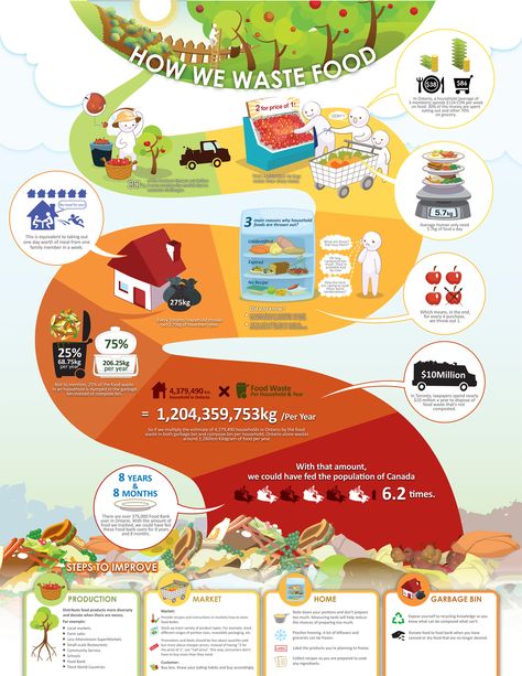 How We Waste Food « Sustain Ontario Food Waste Infographic, Food Infographic Design, Food Waste Campaign, Sustainability Infographic, Infographic Inspiration, Food Infographic, Sustainable Food, Nutrition Education, Sustainable Architecture