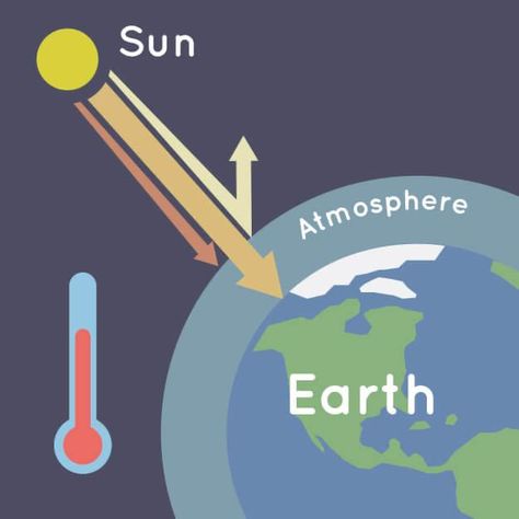 Ozone Depletion, Earth's Atmosphere, Ozone Layer, Greenhouse Effect, Earth Atmosphere, Simple Designs To Draw, Science Photos, Science Fair Projects, Human Activity