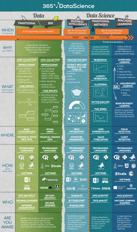 Data science — a universally recognizable term that is in desperate need of dissemination. Data Science Infographic, Data Science Learning, Computer Knowledge, Learning Methods, Predictive Analytics, Data Analyst, Data Mining, Data Scientist, Business Intelligence