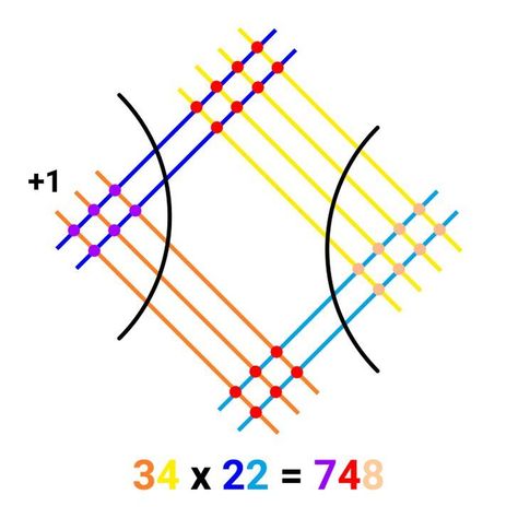 Doing multiplication with large numbers might be hard if you don’t have access to a calculator. However, if you can grab yourself a piece of paper and a pen, you can use the Japanese multiplication method instead. We at 5-Minute Crafts will show you how, using 34×22 = 748 as an example. Japanese Multiplication, Learning Tips, Large Numbers, Piece Of Paper, Math Tricks, Math For Kids, Fun Math, 5 Minute Crafts, Math Activities