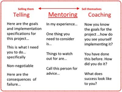 The difference between Teaching, Mentoring and Coaching. I do coaching! Literacy Coach, Coaching Questions, Literacy Coaching, Coaching Teachers, Life Coaching Tools, Instructional Coaching, Leadership Tips, Leadership Management, Educational Leadership