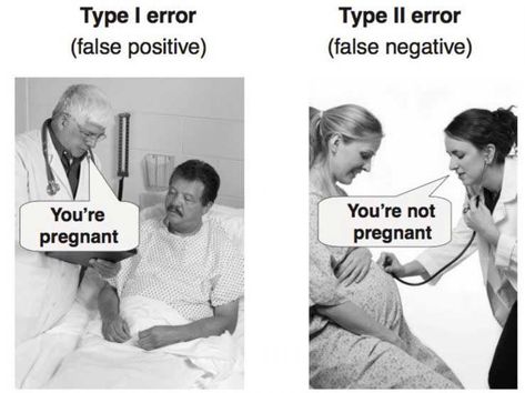 Type 1 and Type 2 Errors: Are You Positive You Know the Difference? Introducing a couple of quick ways to make sure you don't confuse Type 1 and Type 2 errors. #psychology #type1error #type2error #statistics #teachingpsychology #psychologystudents Statistics Math, Teaching Psychology, Psychology Blog, Psychology University, Physical Therapy School, Masters In Psychology, Applied Psychology, Psychology Student, Counseling Psychology