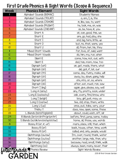 First Grade Garden: Daily Schedule - Sight Words and Poetry/Phonics First Grade Weekly Themes, Order Of Teaching Reading, What Order To Teach Phonics, Order To Teach Sight Words, Sequence Of Teaching Phonics, Sight Word Order To Teach, Order Of Teaching Reading Skills, First Grade Homeschool Curriculum Free Printable, First Grade Skills Checklist