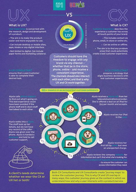 UX vs. CX Cx Design, People Infographic, Customer Centricity, Ux User Experience, Ux Design Process, Customer Journey Mapping, Usability Testing, Info Graphics, Human Centered Design