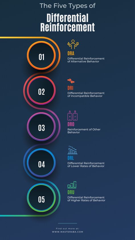 Discover the power of Differential Reinforcement in Applied Behavior Analysis (ABA) with this informative infographic! Explore five essential types of reinforcement strategies that shape behavior and promote positive change. Unlock the key to effective interventions and enhance your understanding of ABA techniques. #ABA #DifferentialReinforcement #PositiveBehaviorSupport Aba Techniques, Description Prediction Control Aba, Aba Clinic, Differential Reinforcement, Aba Training, Antecedent Strategies Aba, Rbt Exam, Functions Of Behavior Aba, Types Of Perspective