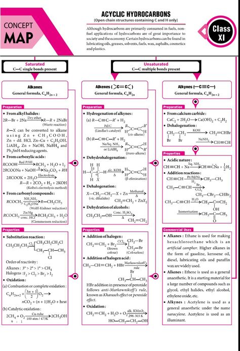 Acyclic hydrocarbons Nomenclature Chemistry, Organic Chemistry Reactions, Organic Chemistry Notes, Organic Chemistry Study, Chemistry Study Guide, Concept Maps, 11th Chemistry, Chemistry Basics, Jee Mains