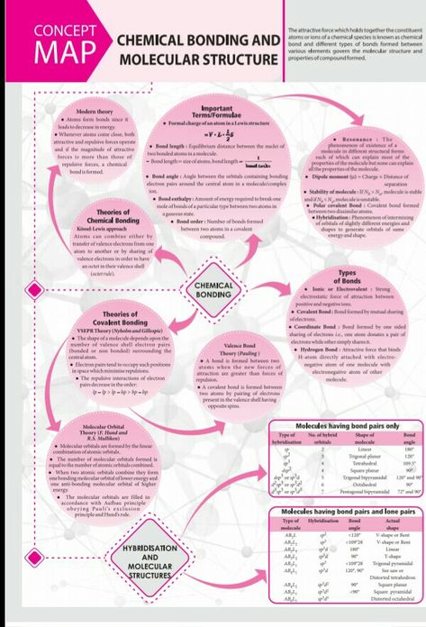 Chemical Bonding and molecular structure concept map Chemical Bonding And Molecular Structure, Brain Map, Map Elements, Chemical Bonding, Molecular Geometry, Organic Chemistry Study, Concept Maps, Chemistry Study Guide, 11th Chemistry