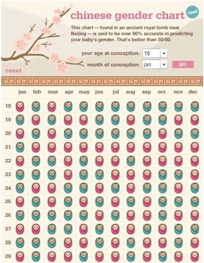 Our editors love this ancient Chinese gender chart (it's said to be over 90% accurate in predicting baby's gender!) Chinese Gender Calendar, Gender Prediction Chart, Chinese Gender Chart, Gender Calendar, Baby Gender Predictor, Gender Chart, Gender Predictor, Baby Gender Prediction, Pregnancy Calculator