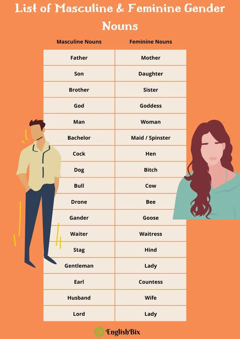 This section contains a list of masculine and feminine words varying in different categories. We have got two tables to provide you enough nouns with their gender words. Masculine And Feminine Nouns, Masculine And Feminine Gender, Feminine Words, Gender Words, Words List, Masculine And Feminine, Masculine Feminine, Vocabulary Building, Word List