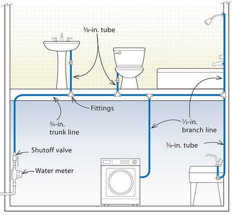 Trunk-and-branch systems have several disadvantages, notably a large number of fittings, which are costlier, slower to install, and more likely to leak than a single run of pipe. Also, a lot of water goes down the drain before hot water reaches the faucet - Fine Homebuilding #Plumbing #PEX #PlumbingSystems #DIY #Tips Pex Plumbing Diagram, Pex Plumbing Manifold, Pex Plumbing Diy, Pex Tubing Projects, Plumbing Diagram, House Plumbing, Pex Plumbing, Pex Pipe, Plumbing Drains