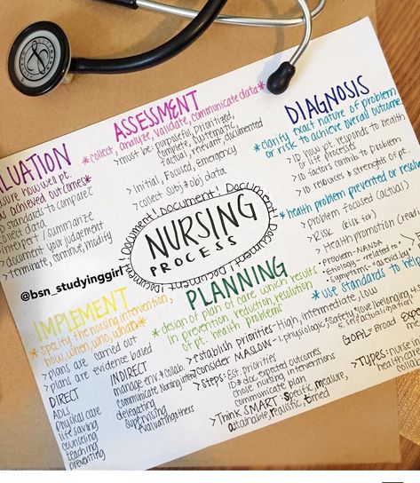 Nursing process Bsn Nursing, Nursing Goals, Nursing School Motivation, Nursing Process, Nursing Student Tips, Nursing School Survival, Best Nursing Schools, Nursing School Studying, Nursing School Tips