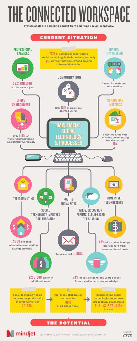 Social technology = a more connected workplace = better productivity [infographic] Infographic Inspiration, Visual Thinking, Infographic Design Inspiration, Social Media Infographic, Infographic Marketing, Social Sites, Information Graphics, Information Design, Mindful Living