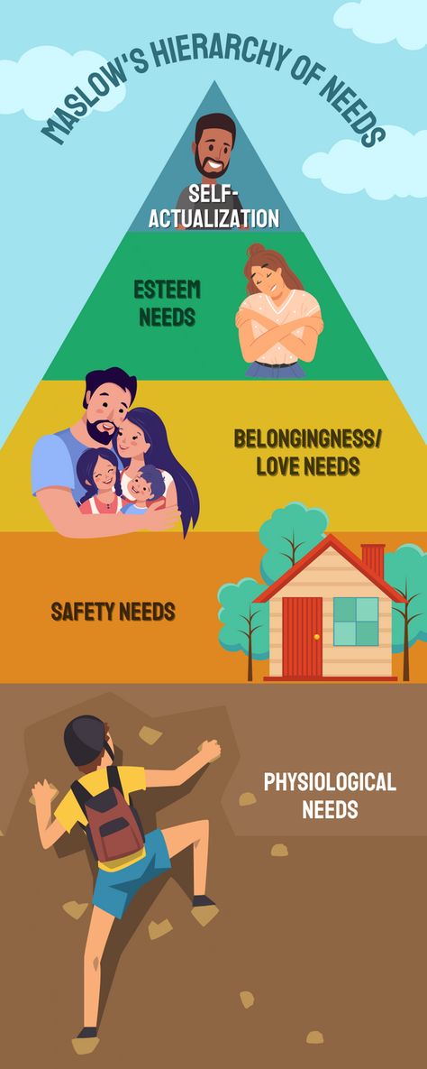 Maslow’s hierarchy of needs is a motivational theory in psychology comprising a five-tier model of human needs, often depicted as hierarchical levels within a pyramid. From the bottom of the hierarchy upwards, the needs are: physiological (food and clothing), safety (job security), love and belonging needs (friendship), esteem, and self-actualization. Needs lower down in the hierarchy must be satisfied before individuals can attend to higher needs. Psychology Model Project, Abraham Maslow Hierarchy Of Needs, Maslows Hierarchy Of Needs Poster, Physiological Needs, Maslows Hierarchy Of Needs, Maslow’s Hierarchy Of Needs, Hierarchy Of Needs, Motivation Theory, Classroom Boards