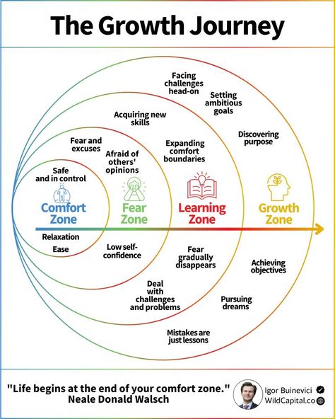 Igor Buinevici on LinkedIn: Many people are afraid to leave their comfort zones:

But did you know… | 240 comments Year Reset, Career Ideas, Business Marketing Plan, Skill Development, Life Help, Travel Plan, Coaching Tools, Change Management, Operations Management