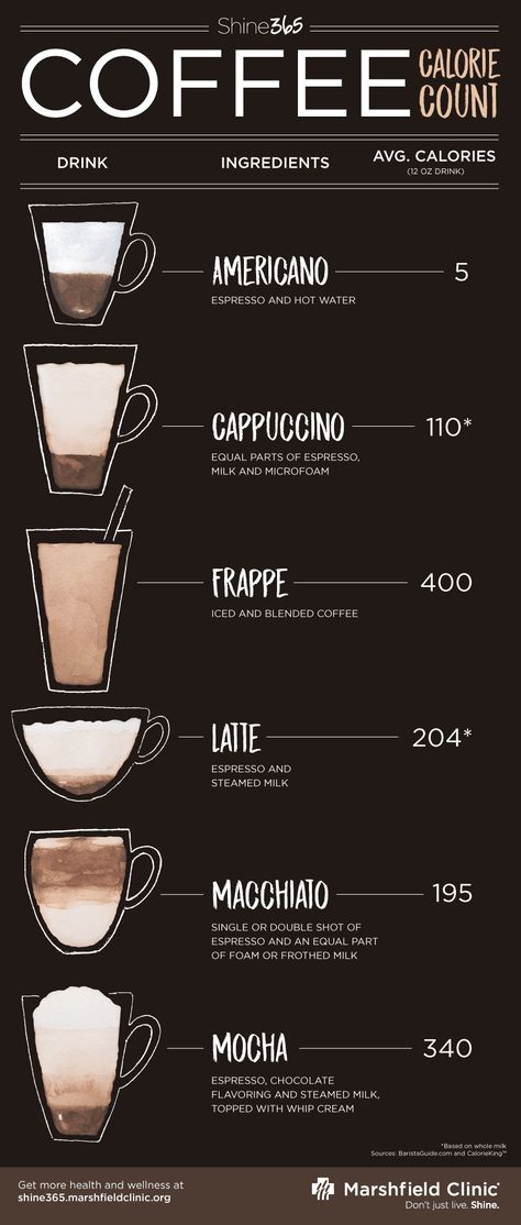 Seasonal coffee drinks: Hidden calorie culprits Coffee Calories Chart, Seasonal Coffee Drinks, Coffee Calories, Coffee Chart, Calorie Chart, Calorie Counting, Proper Nutrition, Health Goals, Frappe