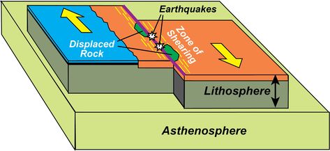 Transform Boundary, Plate Boundaries, San Andreas Fault, Block Diagram, Plate Tectonics, Diagram Design, Geology, Learning Activities, Boundaries