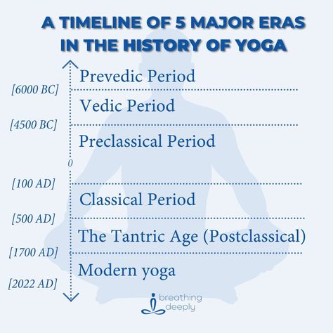 History Of Yoga, Yoga History, Meditation Teacher Training, Lead Teacher, Therapeutic Yoga, Yoga Breathing, Time Periods, Classical Period, Yoga Philosophy