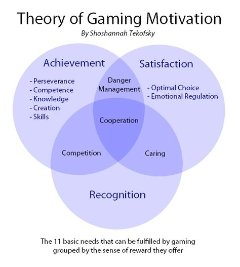 Theory of Gaming Motivation Technology Social Media, Motivation Theory, Positive Behavior Support, Organizational Behavior, Social Web, Social Media Resources, Mental State, Game Theory, Venn Diagram