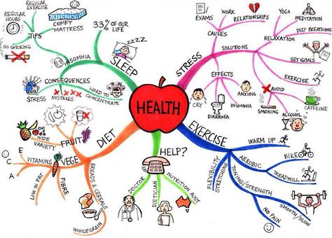 Mindmap of health Peta Pikiran, Health Essay, Creative Mind Map, Mind Map Art, Mind Map Design, Work Yoga, Mind Maps, Visual Thinking, Mind Map