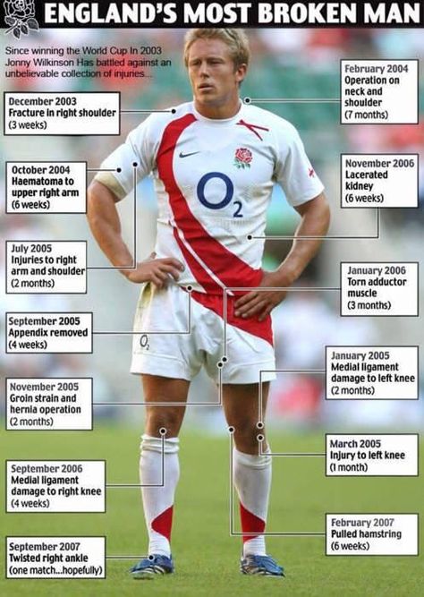 JW was a hero on the rugby field, but my god he had some injuries poor lad. Johnny Wilkinson, Rugby Rules, Rugby Memes, England Rugby Players, Jonny Wilkinson, Rugby England, English Rugby, Rugby Boys, Rugby Training