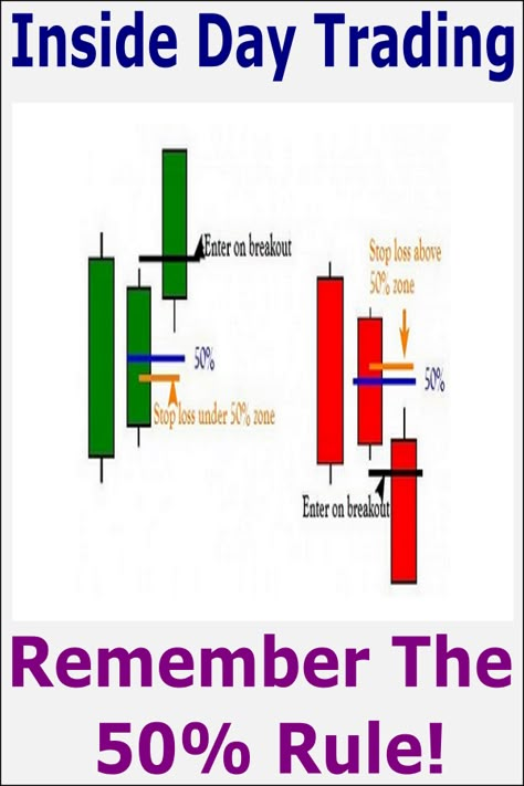 Rules for the inside day trading strategy, include the 50% rule. You set your stop loss just above or below the inside candle halfway mark. This produces a greater reward for risk ratio for more profitable stock trading. Day Trading Strategy, Trading Profits, Forex Trading Quotes, Bollinger Bands, Technical Analysis Charts, Stock Chart Patterns, Trading For Beginners, Online Stock Trading, Forex Trading Training