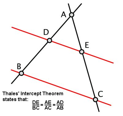 Thales’ Intercept Theorem was created and theorized by Thales of Miletus.  This theory is used in geometry.  The theory says, "A line is parallel to a side of a triangle which intersects the other sides into two distinct points, then the line divides those sides in proportion." Physics 101, Volume Of A Cylinder, Culture Jamming, Squaring The Circle, Bayeux Tapestry, Math Strategies, Math Geometry, Circadian Rhythm, Secondary School