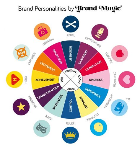 12-Brand-Archetypes-Personality-model Innocent Archetype, Creator Archetype, Personality Archetypes, Brand Personality, Brand Archetypes, Online Quiz, Award Winning Books, Brand Voice, Brand Strategist