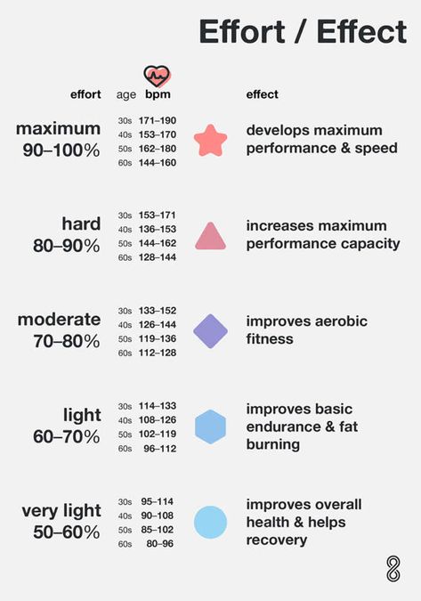 Strength Training Plan, Heart Rate Training, Strength Training Guide, Home Strength Training, Target Heart Rate, Strength Training For Beginners, Heart Rate Zones, Strength Training For Runners, Strength Training Routine