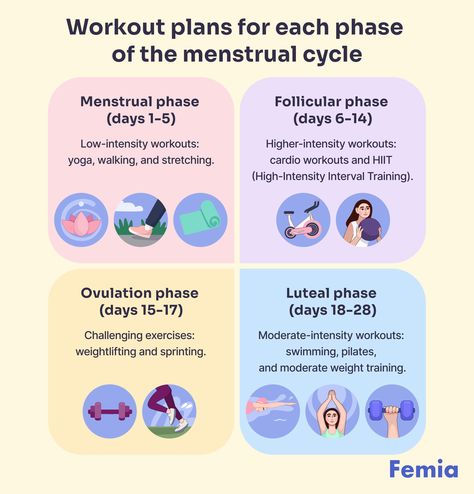 A chart showing workout plans for each phase of the menstrual cycle. Workouts For Each Phase Of Cycle, Cycle Synching, Cycle Phases, Menstrual Cycle Phases, Cycle Syncing, Low Intensity Workout, Best Exercises, Workout Plans, High Intensity Workout