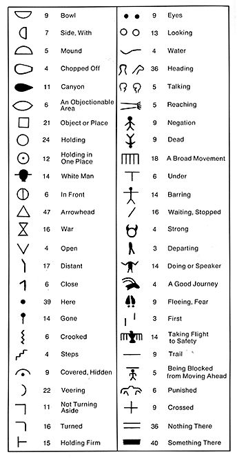 Inca petroglyph meaning Inca Symbols, Signs And Symbols Meaning, Cherokee Symbols, Hobo Symbols, Glyphs Symbols, Symbols And Their Meanings, Aztec Symbols, Indian Symbols, Ancient Alphabets