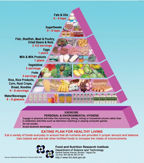 #13 (Required) -- Learn about the relationship between your diet and good health.  Learn about at least one of the food pyramids.  Plan one week of healthy menus for your family.  Select one of your nutritious meals and prepare it for your family. Food Group Pyramid, Food Pyramid Kids, Vegan Food Pyramid, Nutrition Plate, Food Pyramid, Healthy Menu, Food Names, Science Worksheets, Naturopathy