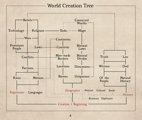 Daily Knowledge, World Creation, Process Chart, Writing Inspiration Tips, World Building, Writing Fantasy, Creative Writing Tips, Learn Facts, Writing Inspiration Prompts