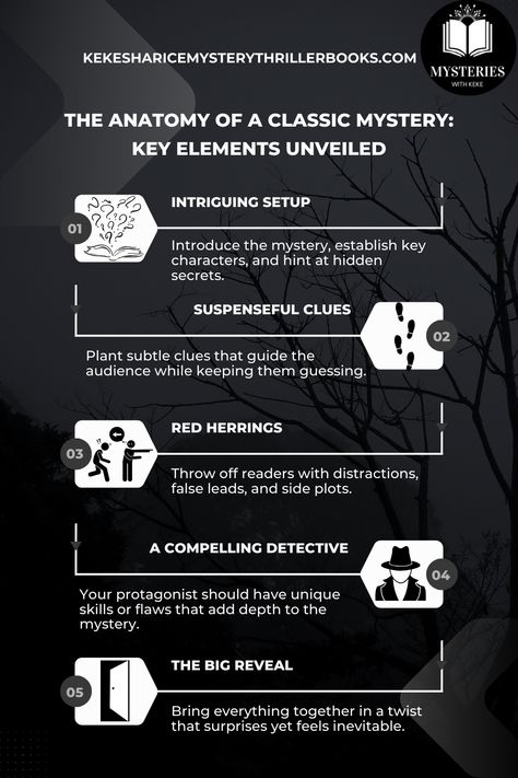 Title: "The Anatomy of a Classic Mystery: Unraveling the Perfect Plot"
Discover the key elements that make a classic mystery unforgettable! From the intriguing setup to the shocking reveal, this infographic breaks down the core components of mystery storytelling. Perfect for writers and readers alike. #MysteryWriting #PlotStructure #ClassicMystery #WriterInspiration Plot Writing, Plot Structure, Mystery Writing, Writer Inspiration, Best Mysteries, Story Elements, Big Reveal, Mystery Book, Horror Story