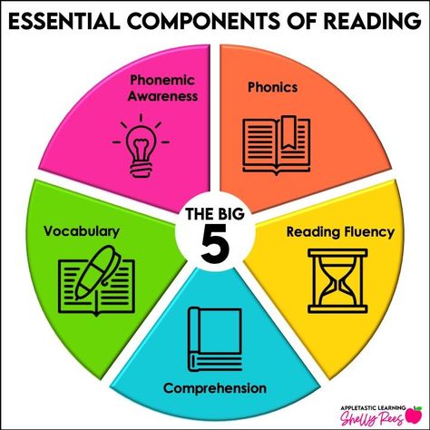 Science Of Reading 5th Grade, Science Of Reading Strategies, Science Of Reading Small Groups, Science Of Teaching Reading, 5 Components Of Reading, Guided Reading Science Of Reading, Calm Photos, Classroom Stations, Instructional Activities