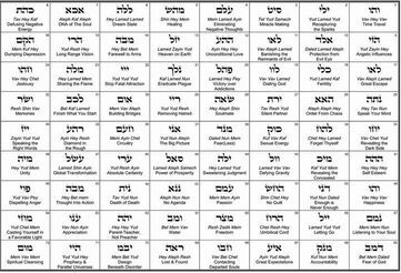 WHAT IS THE SECRET MEANINGS OF THE HEBREW LETTERS - MAY-BELL BAREKET Ancient Letters, 72 Names Of God, Hebrew Prayers, Hebrew Lessons, Ancient Names, Names Of Christ, Hebrew Alphabet, Hebrew Names, Ancient Hebrew