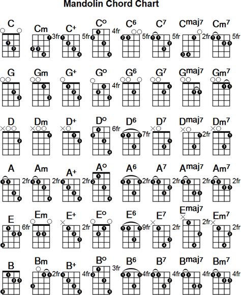 Learning Mandolin, Mandolin Chords, Mandolin Songs, Banjo Chords, Mandolin Lessons, Learn Guitar Chords, Music Theory Guitar, Guitar Chord Chart, Guitar Scales