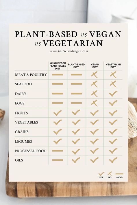 Vegetarian Vs Vegan Facts, Plant Based Vs Vegan, Benefits Of Plant Based Diet, Vegan Vs Vegetarian, Vegan Infographics, Vegan Baking Substitutes, Benefits Of Vegetarian Diet, Vegetarian Facts, Plant Based Benefits