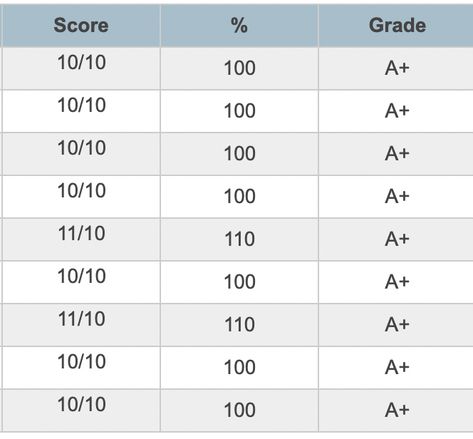 Best Grades Manifestation, Power School Grades, High Grades Aesthetic Vision Board, 24-25 School Year, 100 Grades Vision Board, A Student Vision Board, School Aesthetic Good Grades, Grades Subliminal, 100 Grades Aesthetic