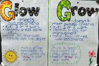 the "glow and grow" strategy is a perfect tool for my students to use when reflecting and assessing their own, or a peer's work, or for me to use during formal or summative assessments.  Basically, students (or teachers) use a "glowing" highlighter (we use bright yellow) to show what was done really well, and a "growing" green highlighter to show areas that could use some improvement. Glow And Grow, Teacher Reflection, Student Self Assessment, Classroom Assessment, Yellow Highlighter, Assessment Strategies, Visible Learning, Student Reflection, Review Board