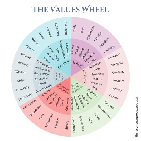 What are your Values? - Wind Over Water Acceptance And Commitment Therapy Values, Values Worksheet, Social Work Interventions, Health Illustration, Acceptance And Commitment Therapy, Counseling Worksheets, Psychology Notes, Feelings Wheel, Coping With Loss